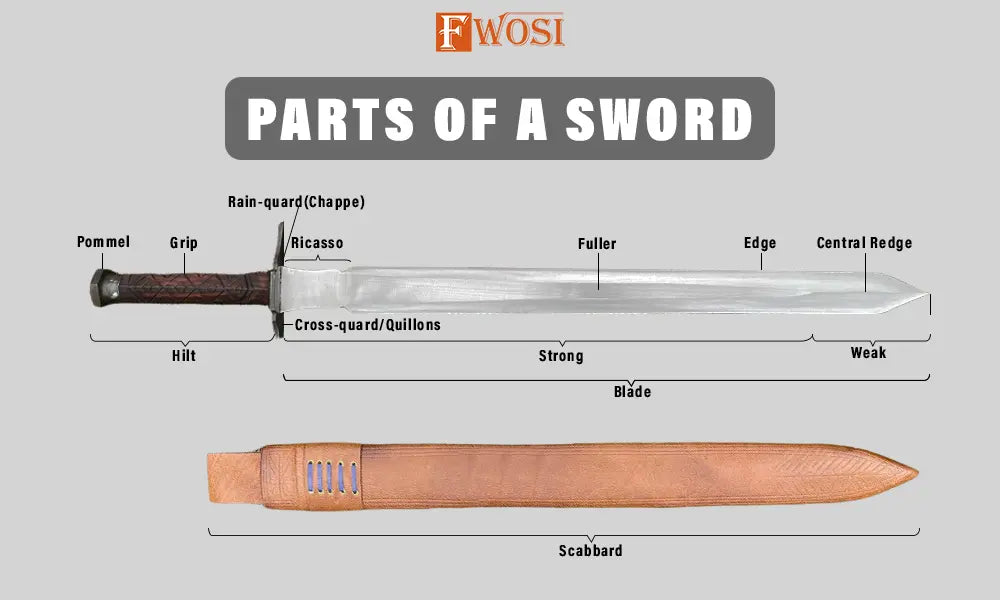 Different Parts of a Sword: Basic Sword Anatomy